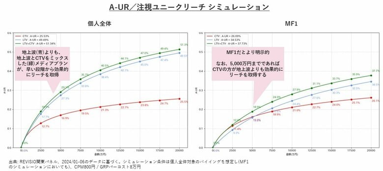 アテンション計測のREVISIO テレビスクリーン測定ワーキンググループの研究成果を発表