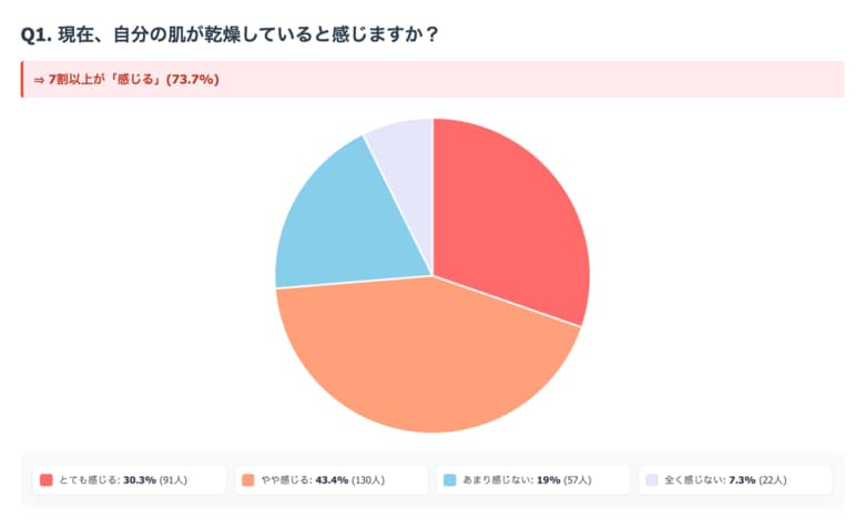 "冬の肌荒れ予備軍"は7割超！11月から始まる"インナードライ肌"実態調査