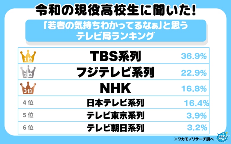 令和の現役高校生に聞いた！「若者の気持ちわかってるなぁ」と思うテレビ局ランキング