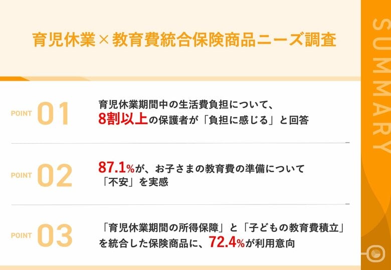 【育休中の生活費負担に8割以上が不安】子育て家庭の7割強が「所得保障×教育費積立」統合商品に関心、保育業界の他業界連携に期待高まる