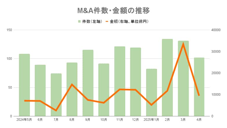 【2025年4月M&amp;A統計】102件(前年同月比7件増)と過去最高、取引総額9467億円