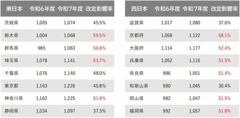 「地域別最低賃金」改定によるパート・アルバイトの募集時時給への影響に関する調査