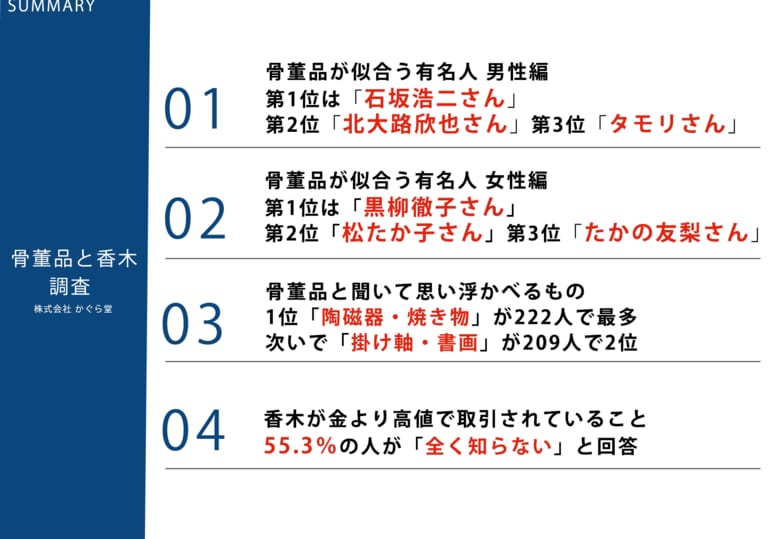 骨董品を所有する男女302人に調査！「骨董品が似合う有名人ランキング」男性1位は石坂浩二さん、女性1位は黒柳徹子さん