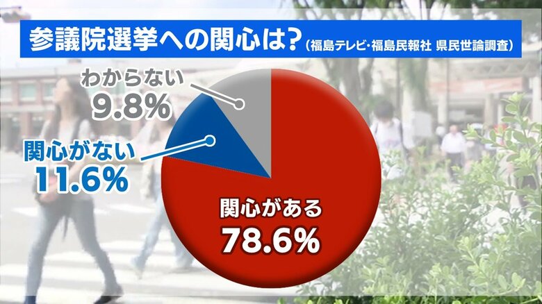 県民の8割が注目する参議院選挙　「消費税ゼロに」「物価高が堪える」“令和の米騒動”で浮き彫りに　有権者のホンネ【福島発】｜FNNプライムオンライン