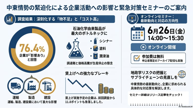 中東情勢の緊迫化、76.4％の企業が「影響あり」　石油化学製品の不足・高騰が広がり賃上げにも影響