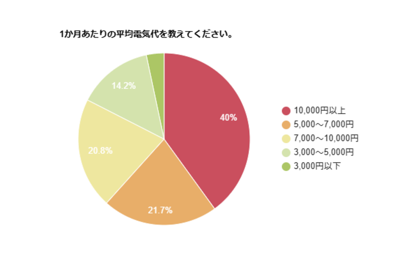 【2026年版】1か月・1年間の全国平均電気代を調査！