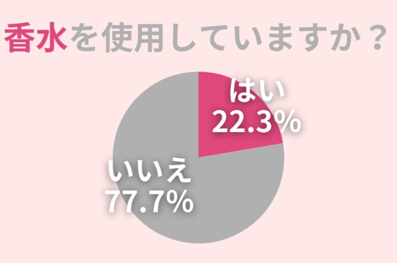 22.3%の女性が『香水』を使用。夏に合う香水を身にまとい、爽やかな気分を楽しもう!