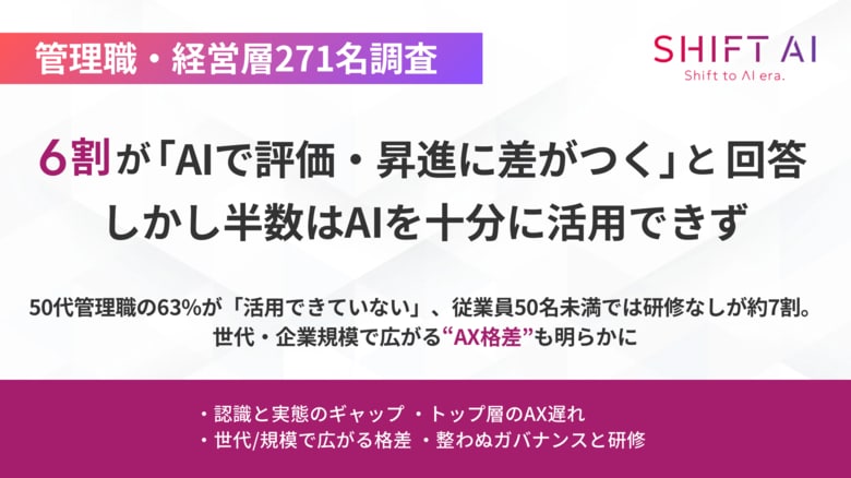 【管理職・経営層271名調査】6割が「AIで評価・昇進に差がつく」と回答、しかし半数はAIを十分に活用できず