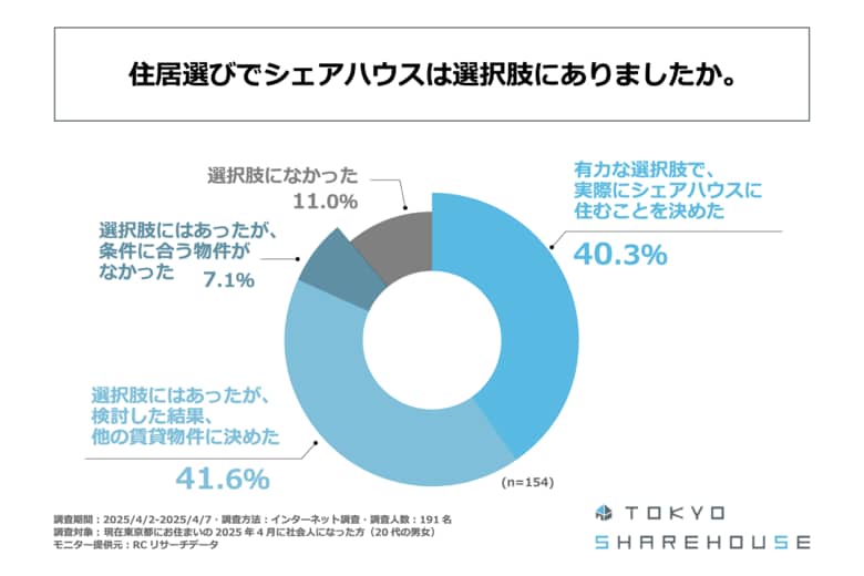 東京都在住の新社会人の約9割が、住居選びで「シェアハウス」が選択肢のひとつにあった!東京シェアハウス合同会社が「新社会人の住居選びに関する実態調査」を実施!