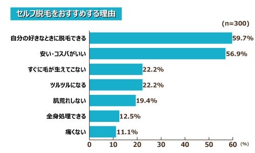 セルフ脱毛をおすすめする理由