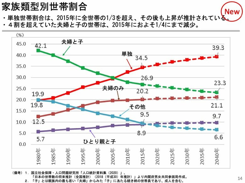 （出典：内閣府男女共同参画局：結婚と家族をめぐる基礎データ）