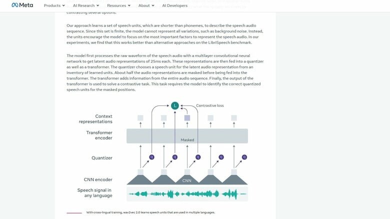 音声認識フレームワーク「Wav2Vec 2.0」の仕組み（MetaのHPより）