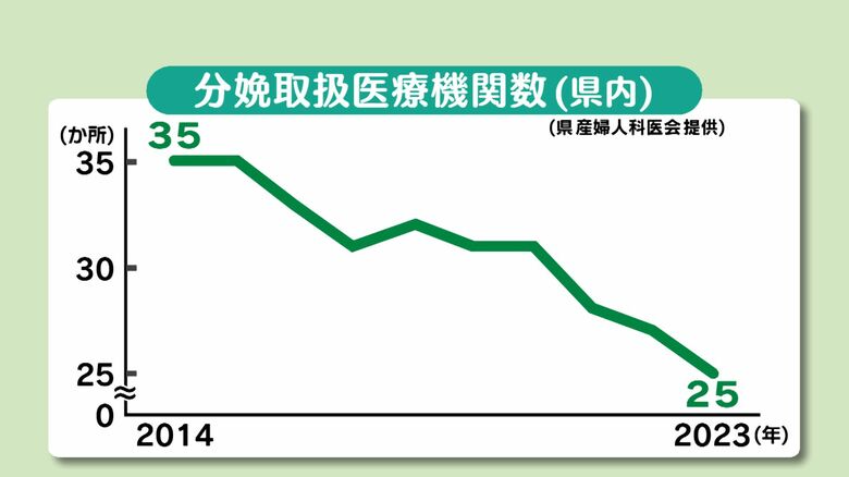 分娩取扱医療機関数（大分県内　県産婦人科医会提供）