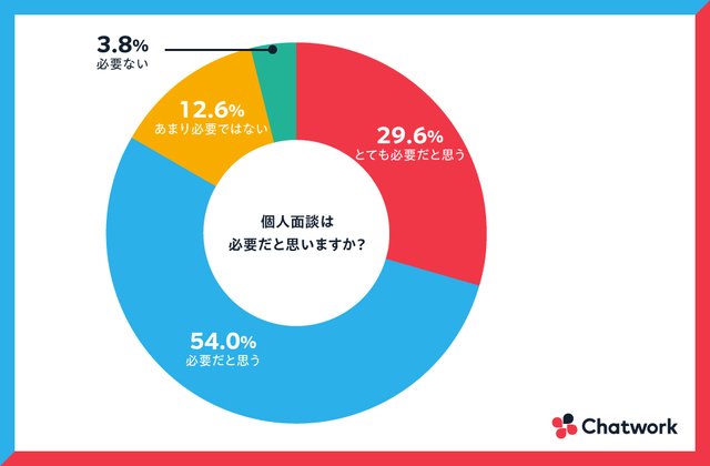 Chatwork株式会社「上司・部下のコミュニケーションに関するアンケート調査」より