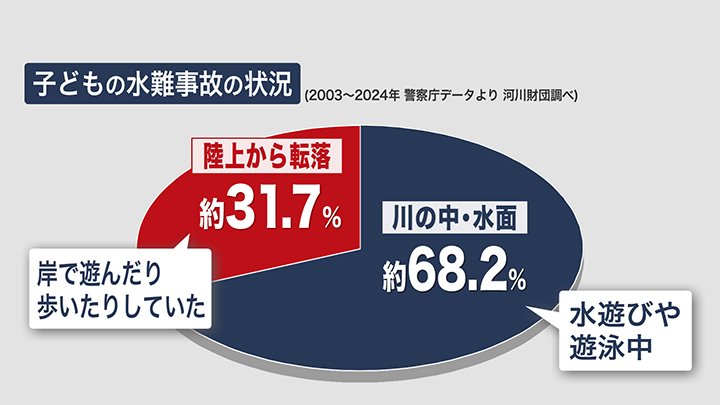 河川事故における子供の状況のデータ