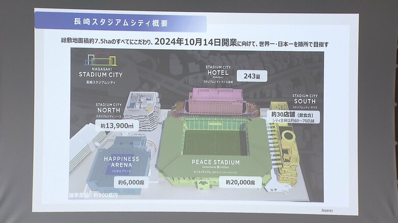 サッカースタジアム、アリーナを核に、ホテル、商業、オフィスからなる