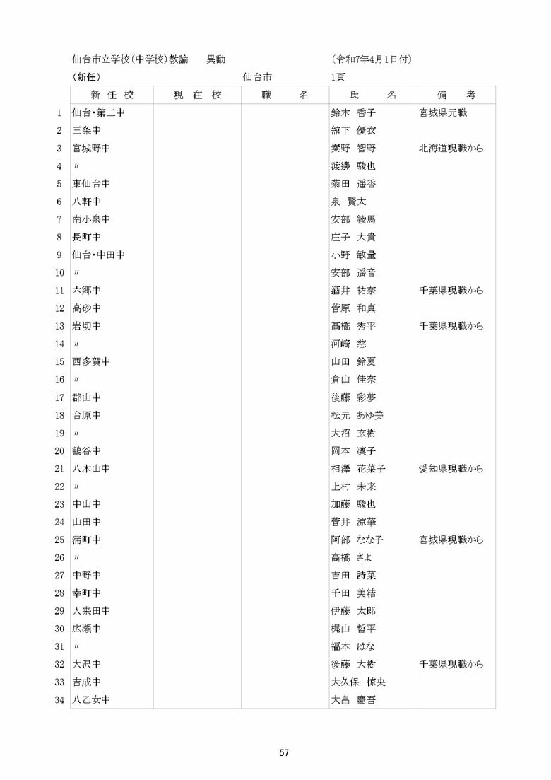 仙台市立中学校の異動一覧