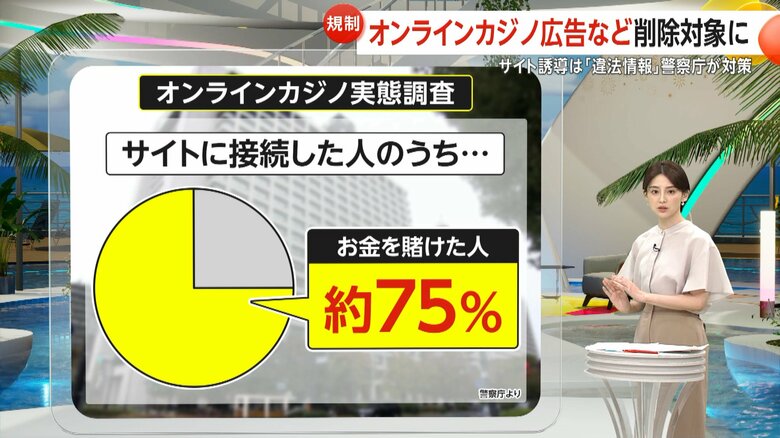 オンラインカジノサイトに接続した人のうち、実際にお金を賭けた人の割合