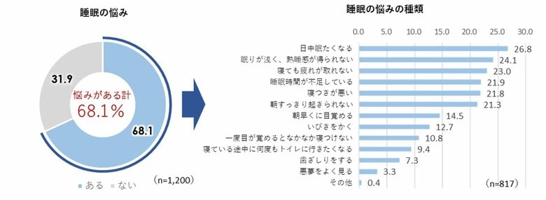 睡眠の悩みが「ある」は約7割（提供：一般社団法人ウェルネス総合研究所）