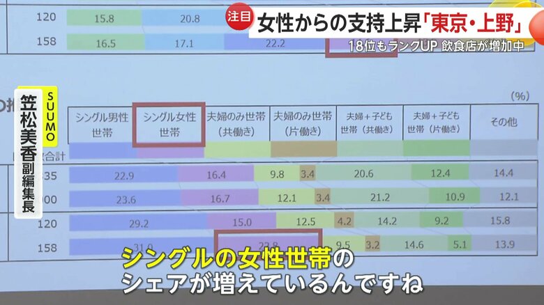 上野は女性からの支持が増えているという
