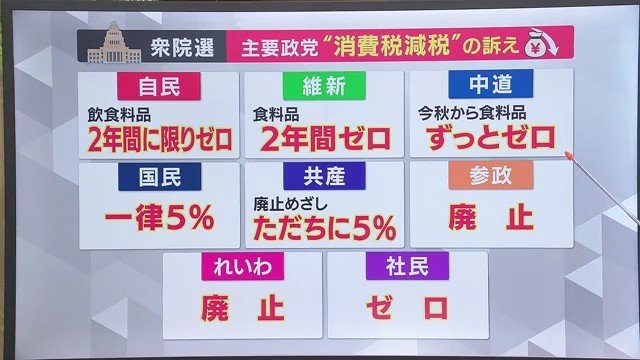 ※自民党は「飲食料品２年間に限りゼロ（検討の加速）」