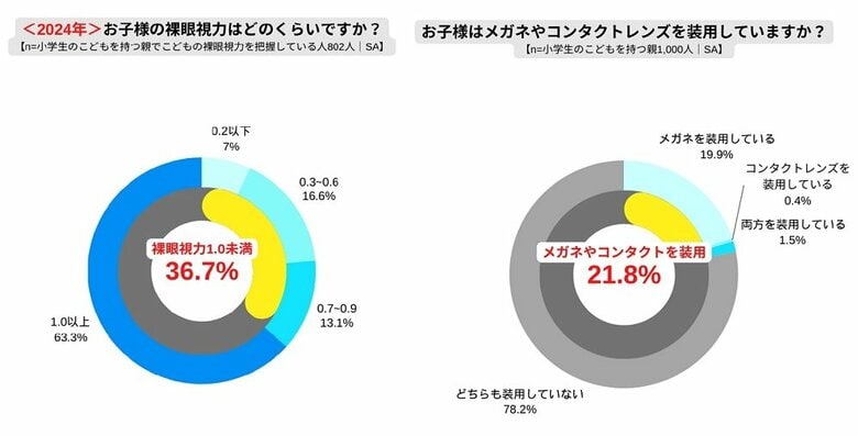 左：子どもの裸眼視力はどれくらい？　右：メガネやコンタクトを使用している？（ロート製薬調べ）