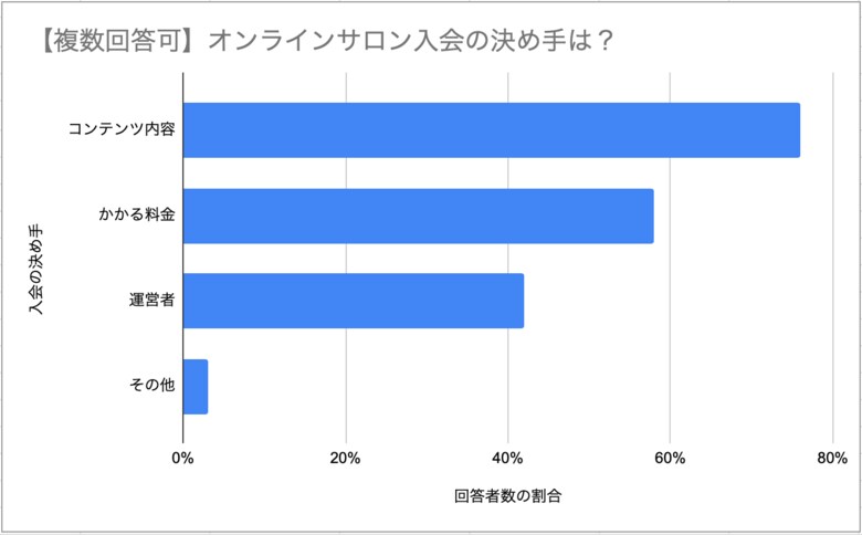 【オンラインサロン運営の調査で判明】女性がオンラインサロンに求めるものとは?オンラインサロン専門企業のビルドサロンが調査【女性にフォーカスした調査第2弾】