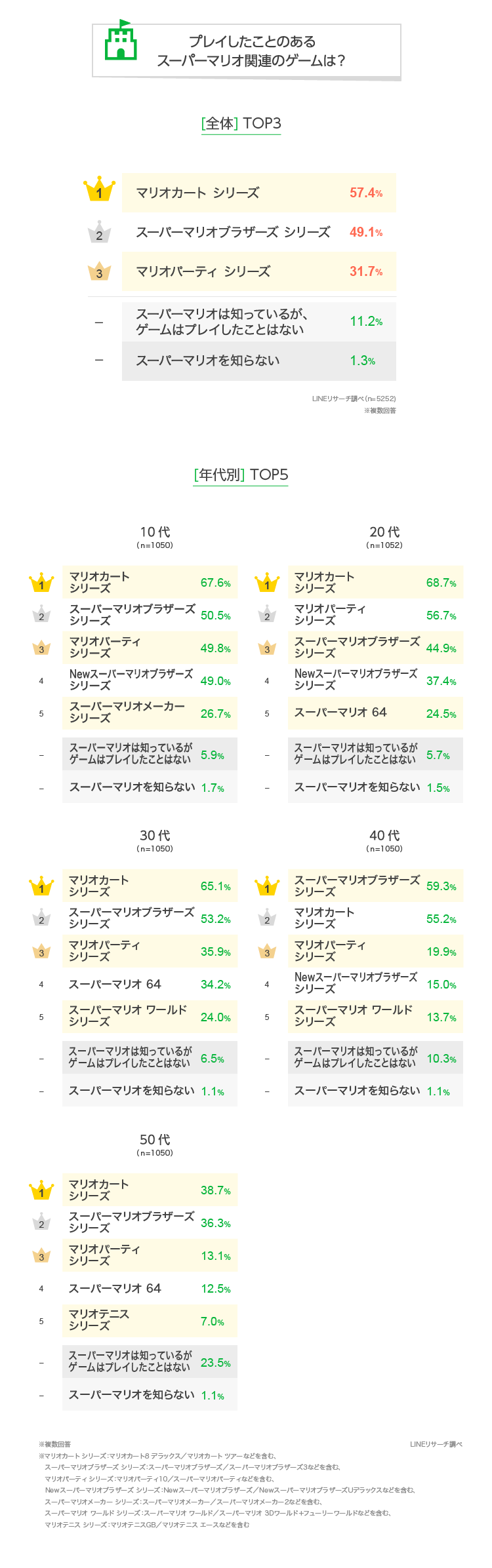 【LINEリサーチ】スーパーマリオ関連のゲームをしたことがある人は全体で約9割 プレイしたことがあるゲームは「マリオカート シリーズ」が1位 人気のキャラクターは「ヨッシー」と「マリオ」が全年代で上位