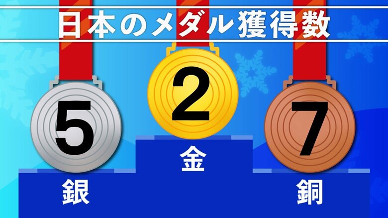 日本のメダル獲得数（16日時点）