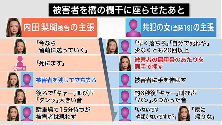 真っ向から食い違う2人の証言