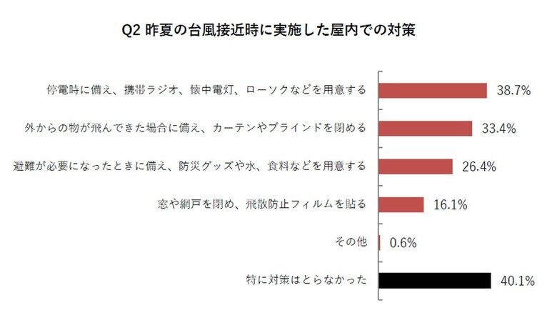 屋内対策の調査結果（画像提供：パナソニック）
