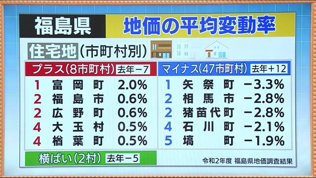 土地の価格「地価」はどう決まる?自然災害に新型コロナウイルス…福島県の土地はどうなった?