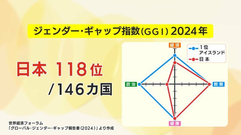 世界から遅れをとる日本の「ジェンダーギャップ（男女平等）」