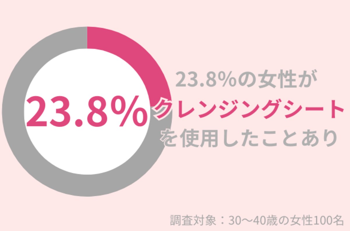 30代女性の23.8％が『クレンジングシート』を使用したことがある。肌へ
