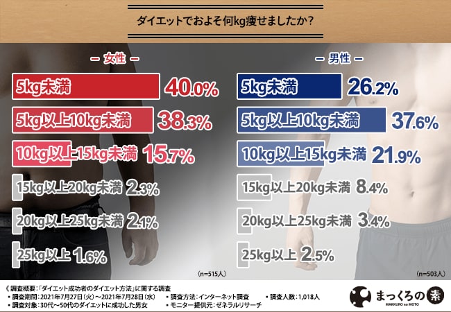 コロナ太りを解消したい 成功者に学ぶダイエット方法とは サプリなどダイエット商品を使ってダイエットに成功した男女が多い