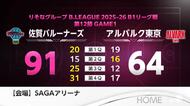 佐賀バルーナーズ快勝！アルバルク東京に91-64後半突き放す B1バスケット【佐賀県】