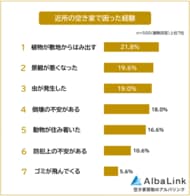 【近所の空き家で困った経験ランキング】男女500人アンケート調査