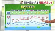 今週は最低気温に注意 今季一番の肌寒さに 【静岡・ただいま天気】
