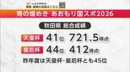 自転車競技など4種目で優勝　秋田県は天皇杯41位、皇后杯44位　青森国民スポーツ大会