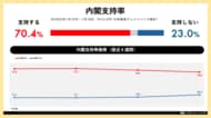 日次世論調査「世論レーダー」週次集計（1月第3週）を公開｜高市内閣支持率70.4%（前週比-4.0pt）、自民党支持率は28.5%で横ばい