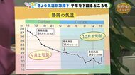 あす木曜は肌寒さ解消 きょうとの気温差に注意!【ただいま天気 10/13】