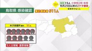 【新型コロナ続報】鳥取県で15人陽性 児童の感染判明で小学校は臨時休校 児童・教職員1200人検査へ