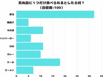 【調査レポート】死ぬ前に1つだけ食べられるとしたら何?2位は「ケーキ」!1位は?