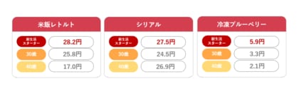 YOMIKO、新生活シーズンにおける世代別の買い物特徴を大規模購買履歴データで分析