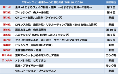 JSSEC、『スマートフォン利用シーンに潜む脅威 TOP10 2026』を公開