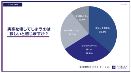 実家を壊してしまうのは、寂しいと感じますか？【アンケート結果発表】