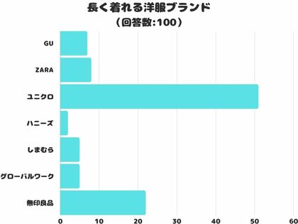 【調査レポート】長く着られる洋服ブランドはどこ?1番人気は「ユニクロ」でした!