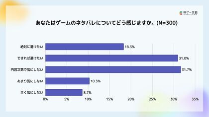 Lighthouse Studio、ゲームの「ネタバレ」に関する意識調査を実施。