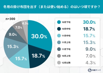 冬用の掛け布団、出すのはいつ？約4割が「まだ早い」と回答