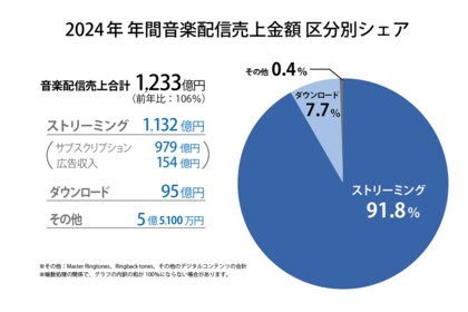 2024年年間音楽配信売上1,233億円~11年連続プラス成長